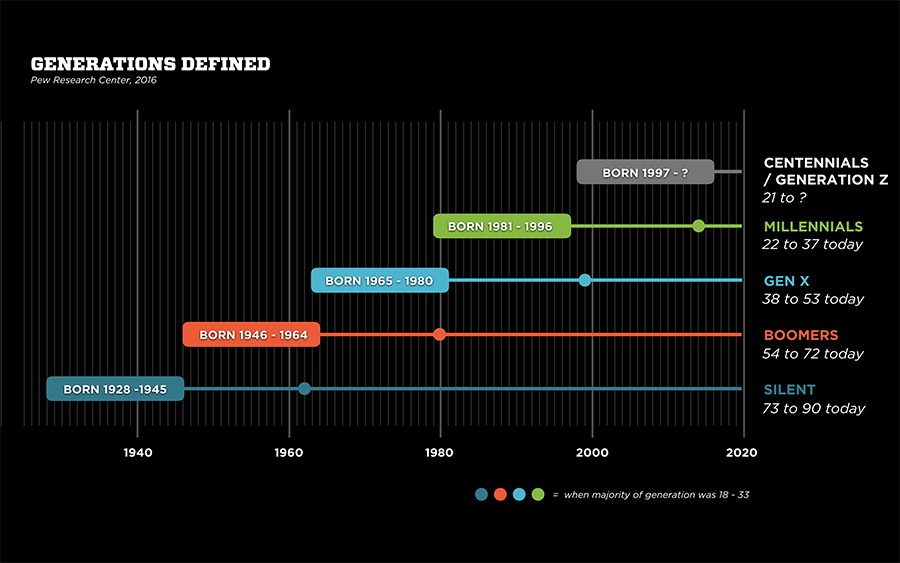 Igen Gen Z Generation Z Centennials Info - The Center For